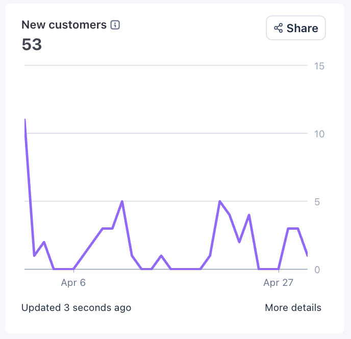 Dashboard screenshot: 53 new customers in one month